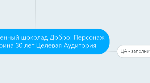 Mind Map: Ремесленный шоколад Добро: Персонаж №1 Марина 30 лет Целевая Аудитория