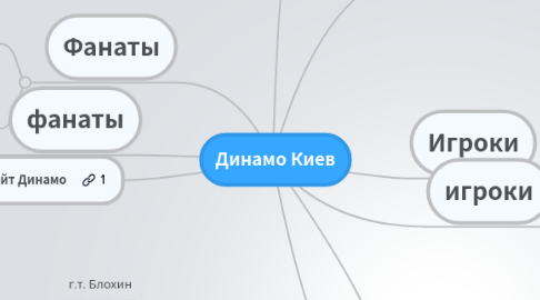 Mind Map: Динамо Киев