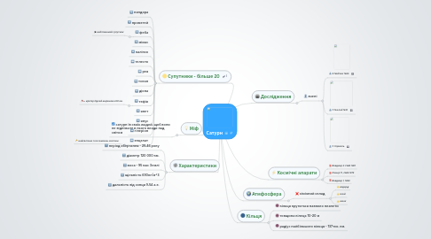 Mind Map: Сатурн
