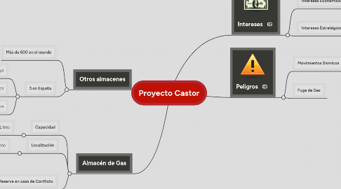 Mind Map: Proyecto Castor