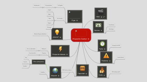 Mind Map: Proyecto Castor