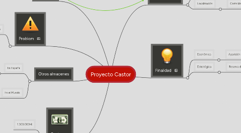 Mind Map: Proyecto Castor