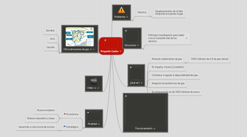 Mind Map: Proyecto Castor