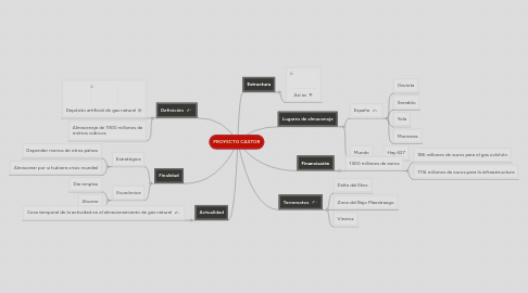 Mind Map: PROYECTO CASTOR