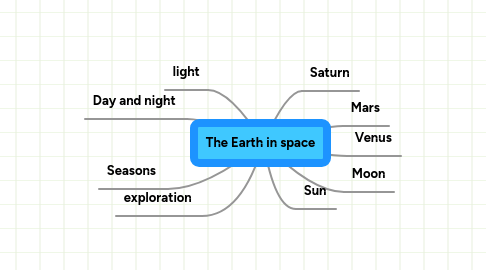 Mind Map: The Earth in space