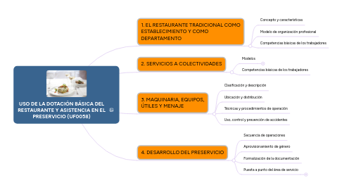 Mind Map: USO DE LA DOTACIÓN BÁSICA DEL RESTAURANTE Y ASISTENCIA EN EL PRESERVICIO (UF0058)