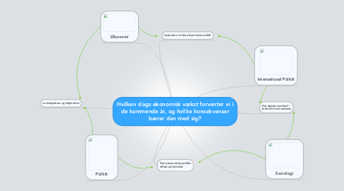 Mind Map: Hvilken slags økonomisk vækst forventer vi i de kommende år, og hvilke konsekvenser bærer den med sig?