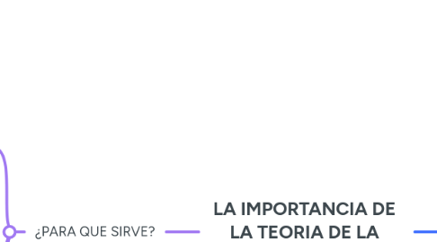 Mind Map: LA IMPORTANCIA DE LA TEORIA DE LA COMUNICACION