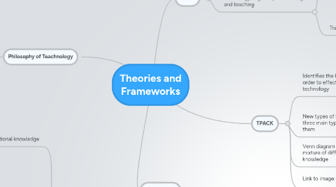 Mind Map: Theories and Frameworks