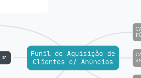 Mind Map: Funil de Aquisição de Clientes c/ Anúncios