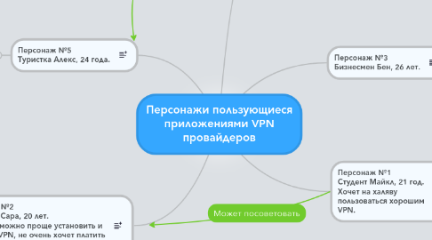 Mind Map: Персонажи пользующиеся приложениями VPN провайдеров