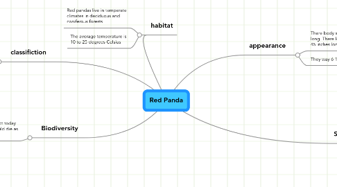 Mind Map: Red Panda