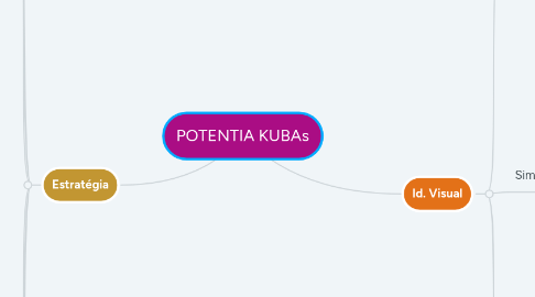 Mind Map: POTENTIA KUBAs