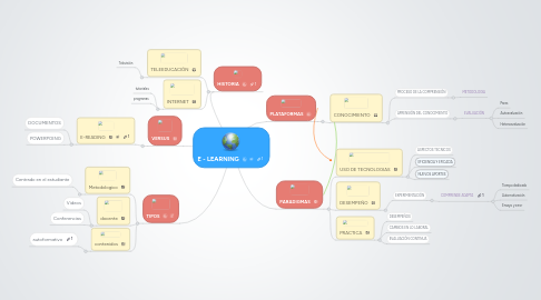 Mind Map: E - LEARNING