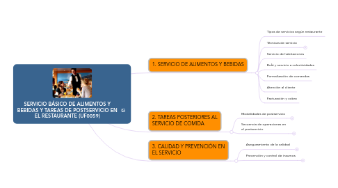 Mind Map: SERVICIO BÁSICO DE ALIMENTOS Y BEBIDAS Y TAREAS DE POSTSERVICIO EN EL RESTAURANTE (UF0059)