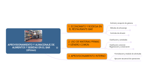 Mind Map: APROVISIONAMIENTO Y ALMACENAJE DE ALIMENTOS Y BEBIDAS EN EL BAR (UF0060)