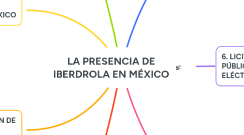 Mind Map: LA PRESENCIA DE IBERDROLA EN MÉXICO