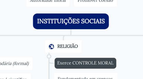 Mind Map: INSTITUIÇÕES SOCIAIS