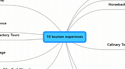 Mind Map: 10 tourism experinces