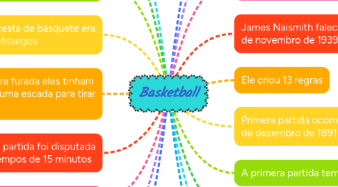 Mind Map: Basketball