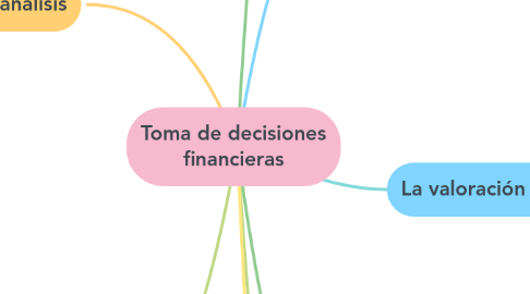 Mind Map: Toma de decisiones financieras