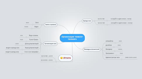 Mind Map: Организация "живого" тренинга