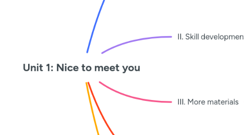 Mind Map: Unit 1: Nice to meet you