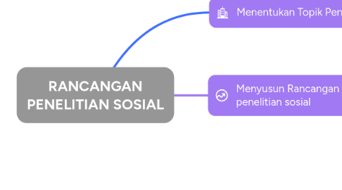 Mind Map: RANCANGAN PENELITIAN SOSIAL