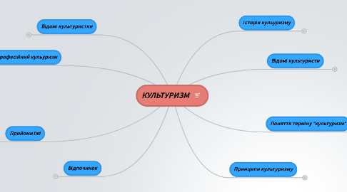 Mind Map: КУЛЬТУРИЗМ