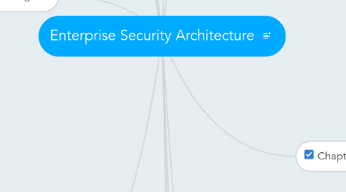 Mind Map: Enterprise Security Architecture