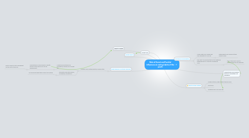 Mind Map: Role of Social and Familial influences on eating habits of the youth