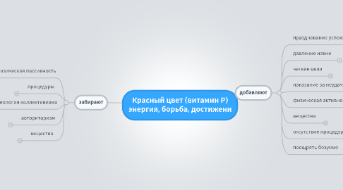 Mind Map: Красный цвет (витамин Р) энергия, борьба, достижени