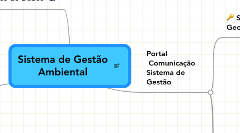 Mind Map: Sistema de Gestão Ambiental