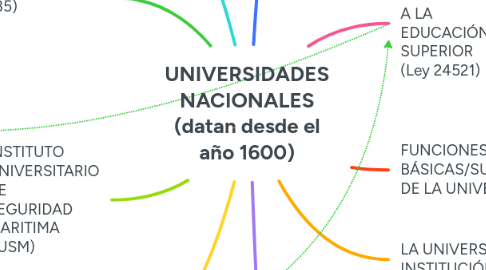 Mind Map: UNIVERSIDADES NACIONALES (datan desde el año 1600)