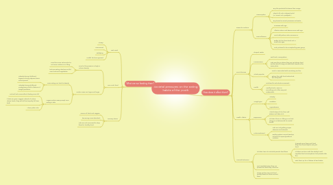 Mind Map: Societal pressures on the eating habits of the youth