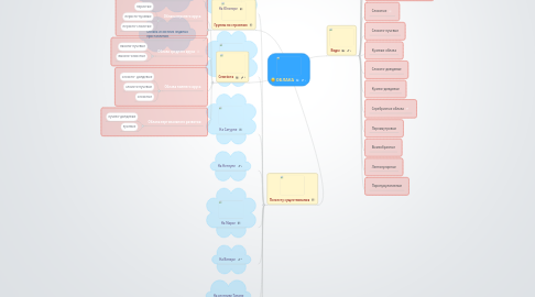 Mind Map: ОБЛАКА