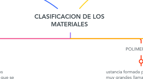 Mind Map: CLASIFICACION DE LOS MATERIALES