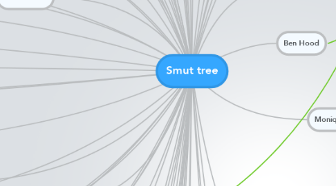 Mind Map: Smut tree