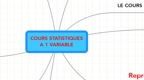 Mind Map: COURS STATISTIQUES A 1 VARIABLE