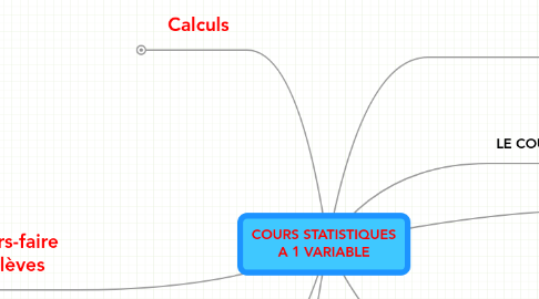 Mind Map: COURS STATISTIQUES A 1 VARIABLE