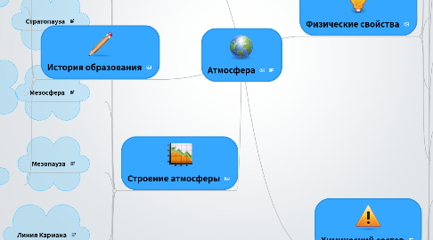 Mind Map: Атмосфера