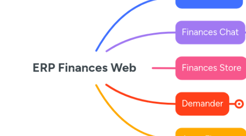 Mind Map: ERP Finances Web