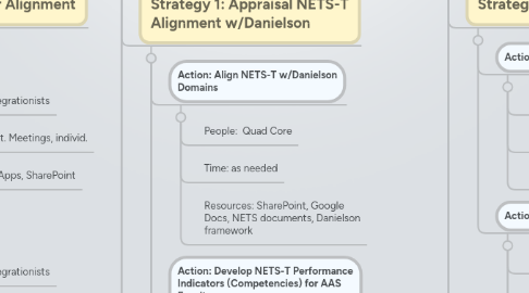 Mind Map: Goal: Implementing School Vision by Meeting NETS Essential Conditions in 2016-17