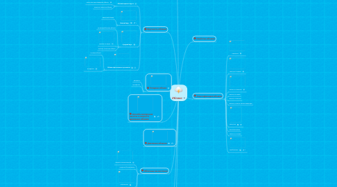 Mind Map: Облако