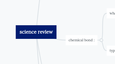 Mind Map: science review