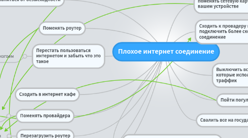 Mind Map: Плохое интернет соединение