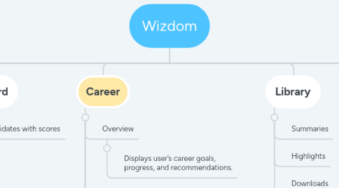 Mind Map: Wizdom