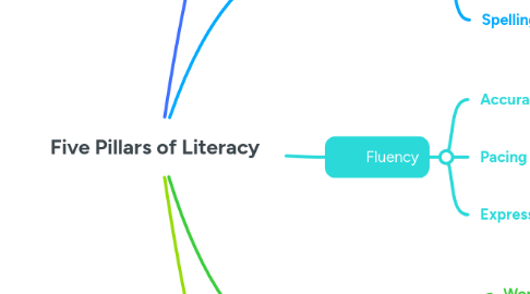 Mind Map: Five Pillars of Literacy
