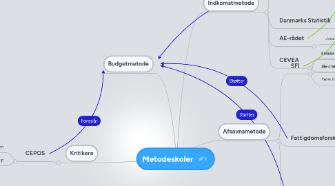 Mind Map: Metodeskoler