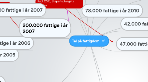 Mind Map: Tal på fattigdom